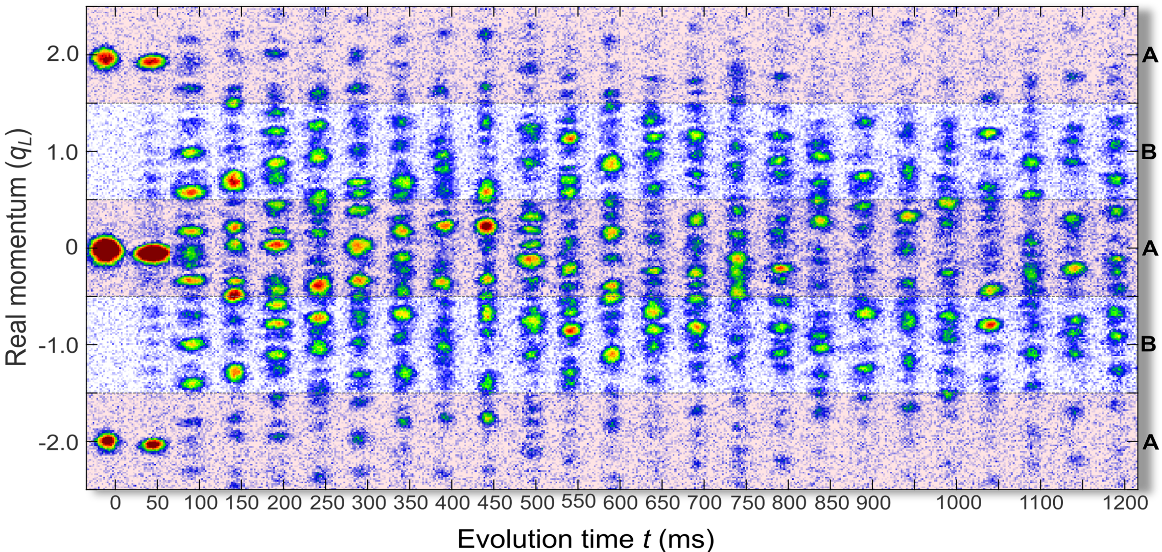 Time evolution after quench