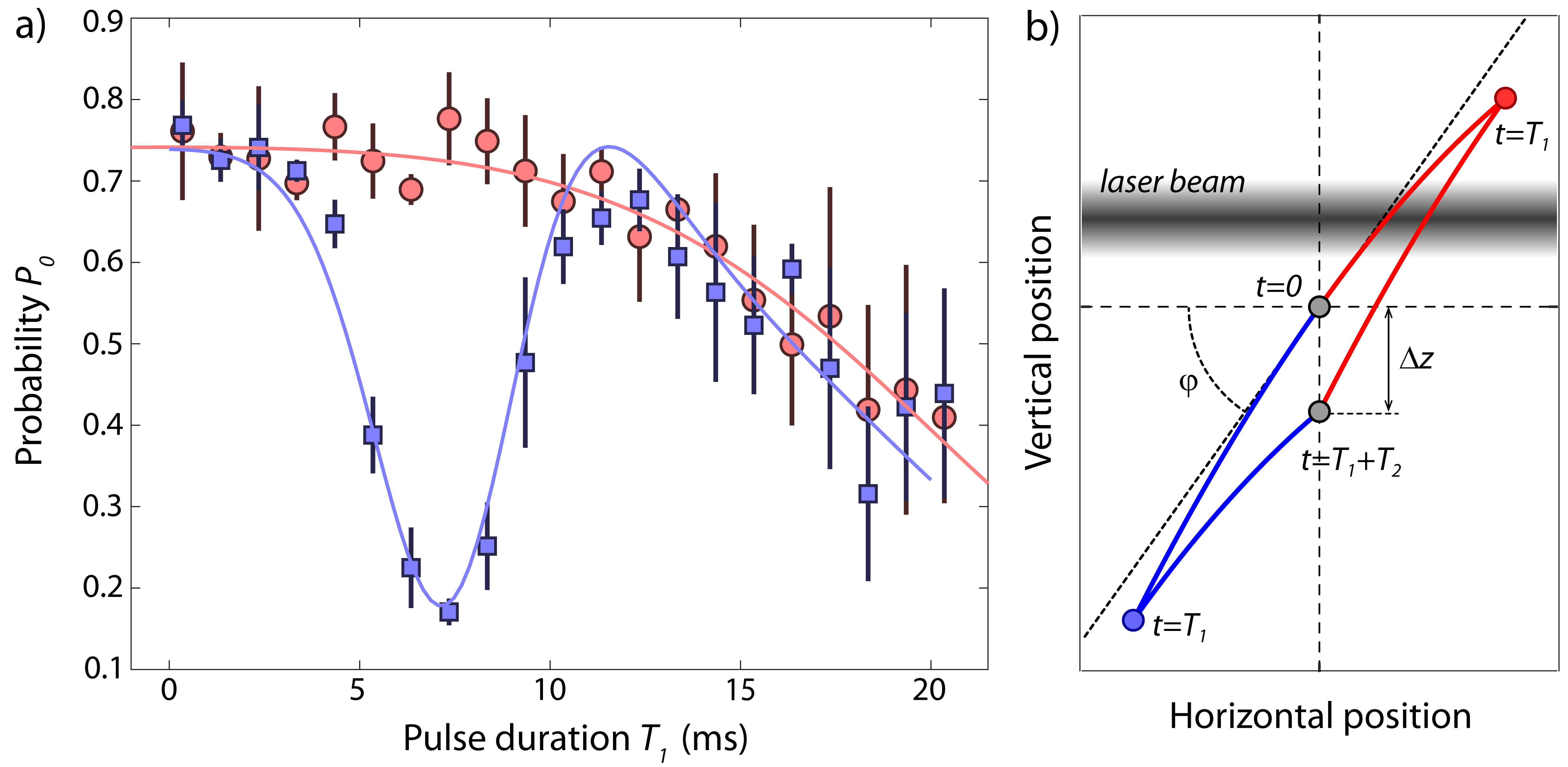 Phase shift due to an additional laser beam in the interferometer.