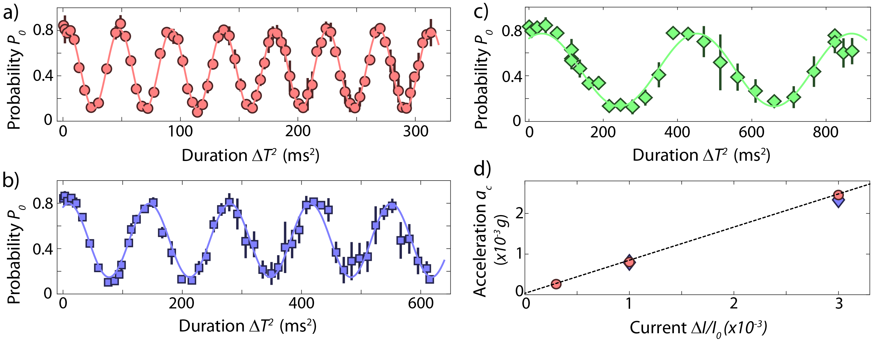 Oscillation of the phase and population difference for various accelerations