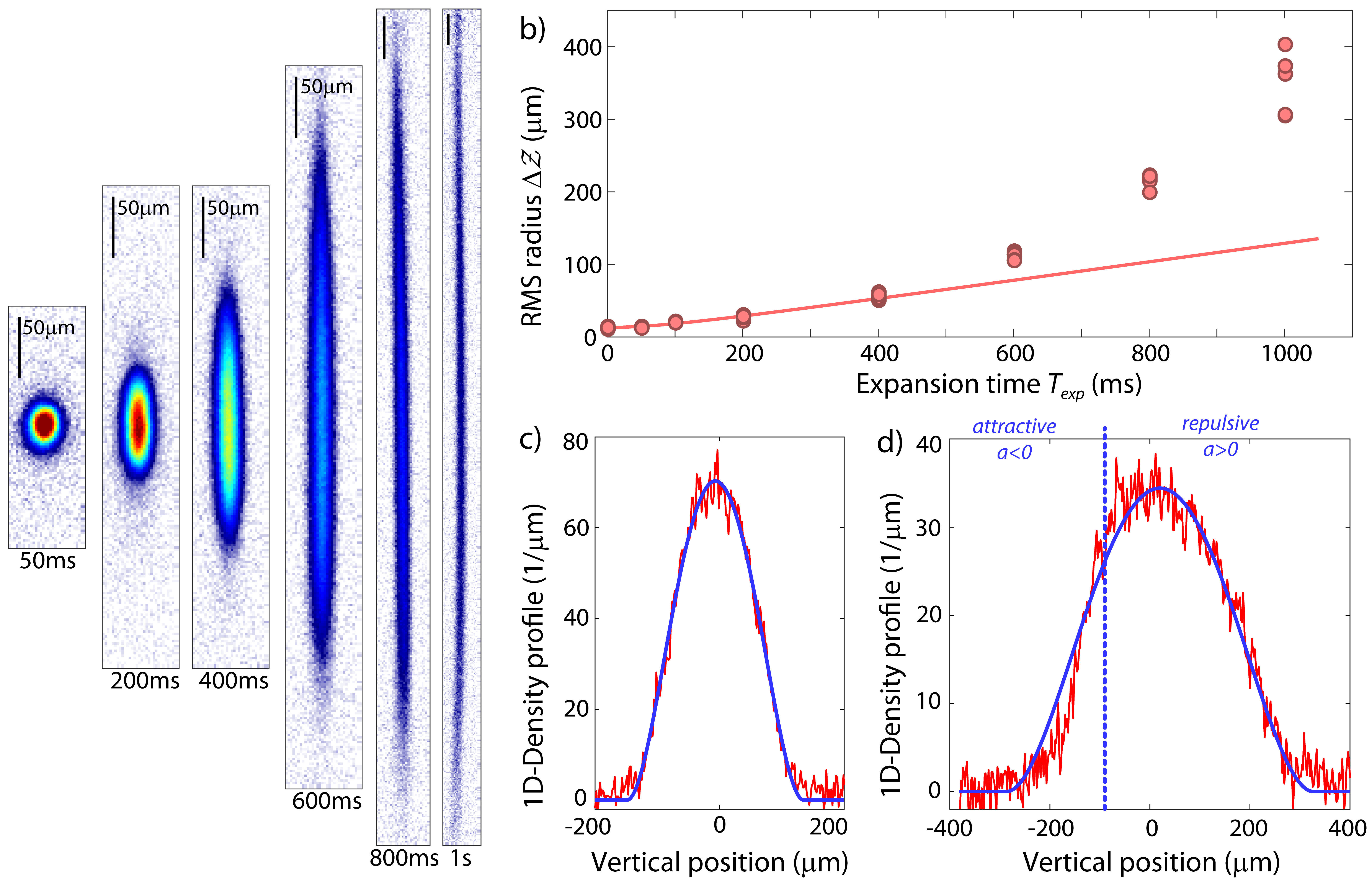 Long vertical expansion of a BEC
