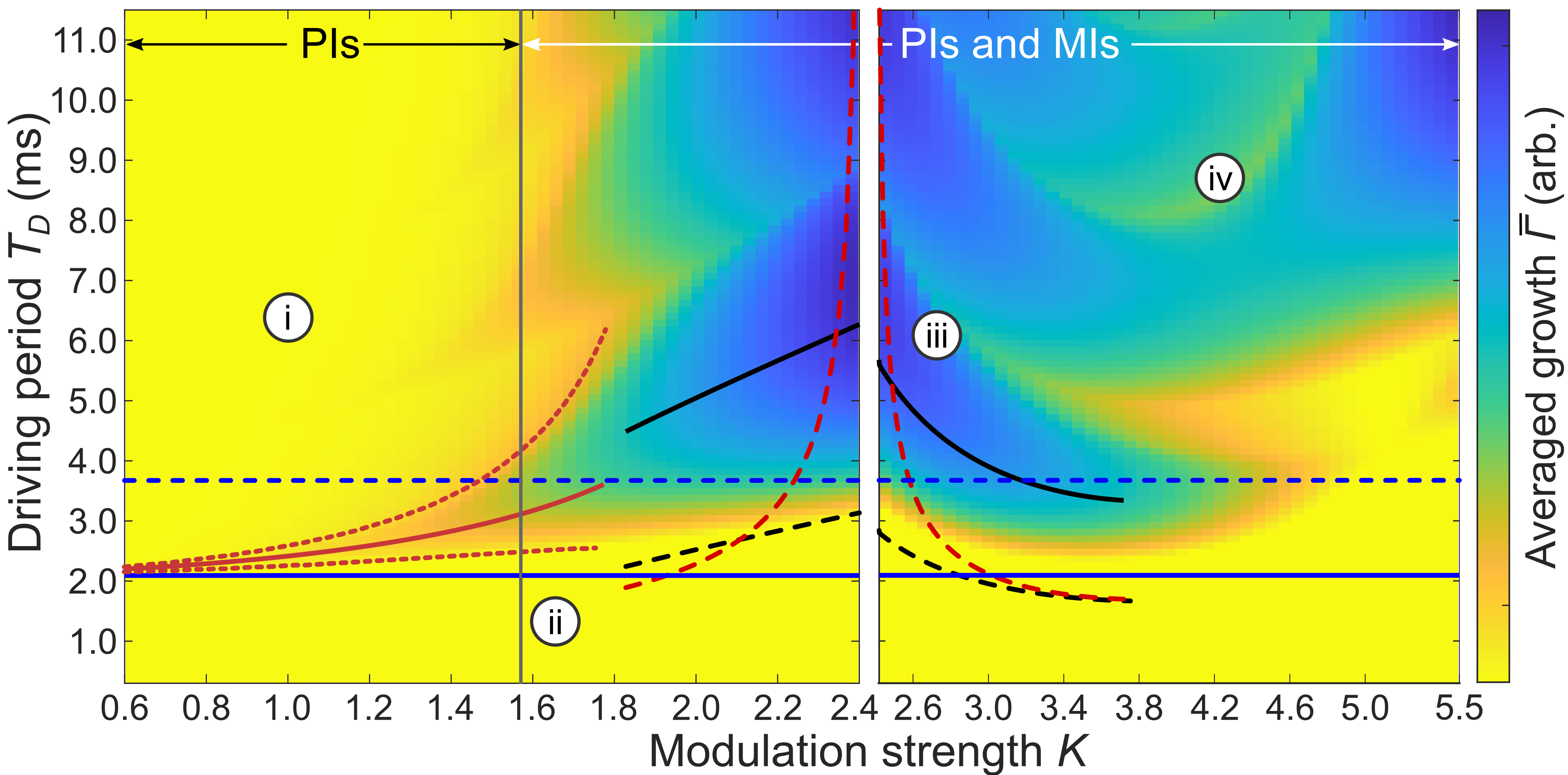 Numerical simulation of the growth rate of phonon modes by solving the Bogoliubov-de Gennes equations.