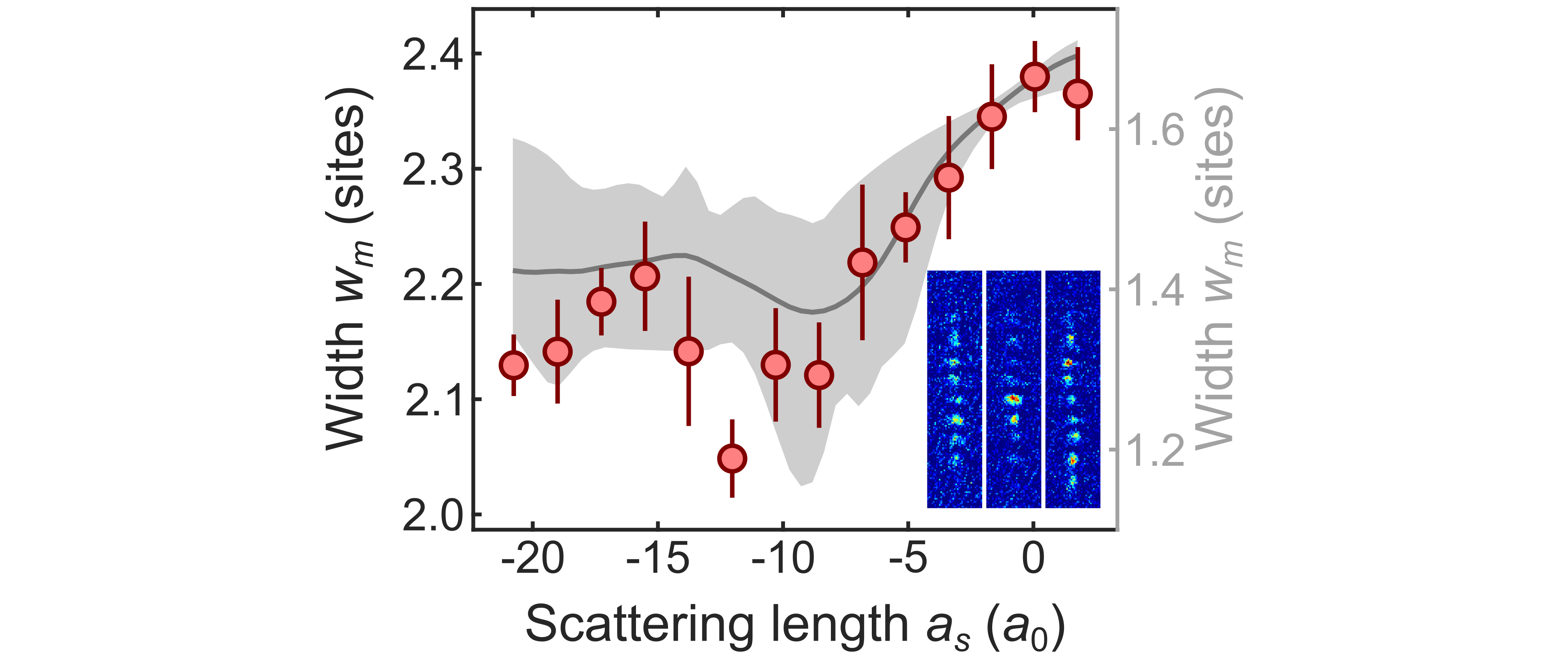 Fig. 2: Collapse of multi-site lattice soliton. Measured width of wave packet for varying interaction strengths. Grey shaded area shows predicted from 3D-GPE with an uncertainty in the quintic loss term.
