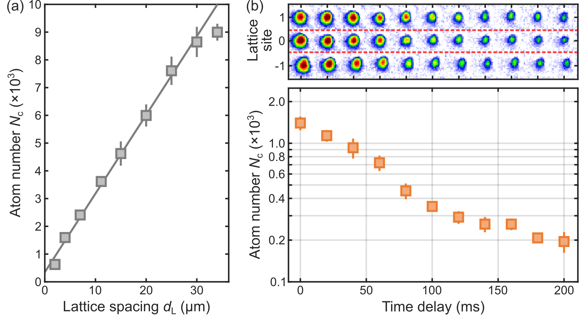 Fig. 3: Control of atom number per site. (a) Coarse control of the atom number $N_i$ is provided by changing the lattice spacing during loading. (b) Fine control was achieved through allowing the atoms to expand vertically in a dipole trap before loading the lattice. The time delay between these two processes was used as a parameter. Upper: images of the central three sites. Lower: extracted atom number in the central site.