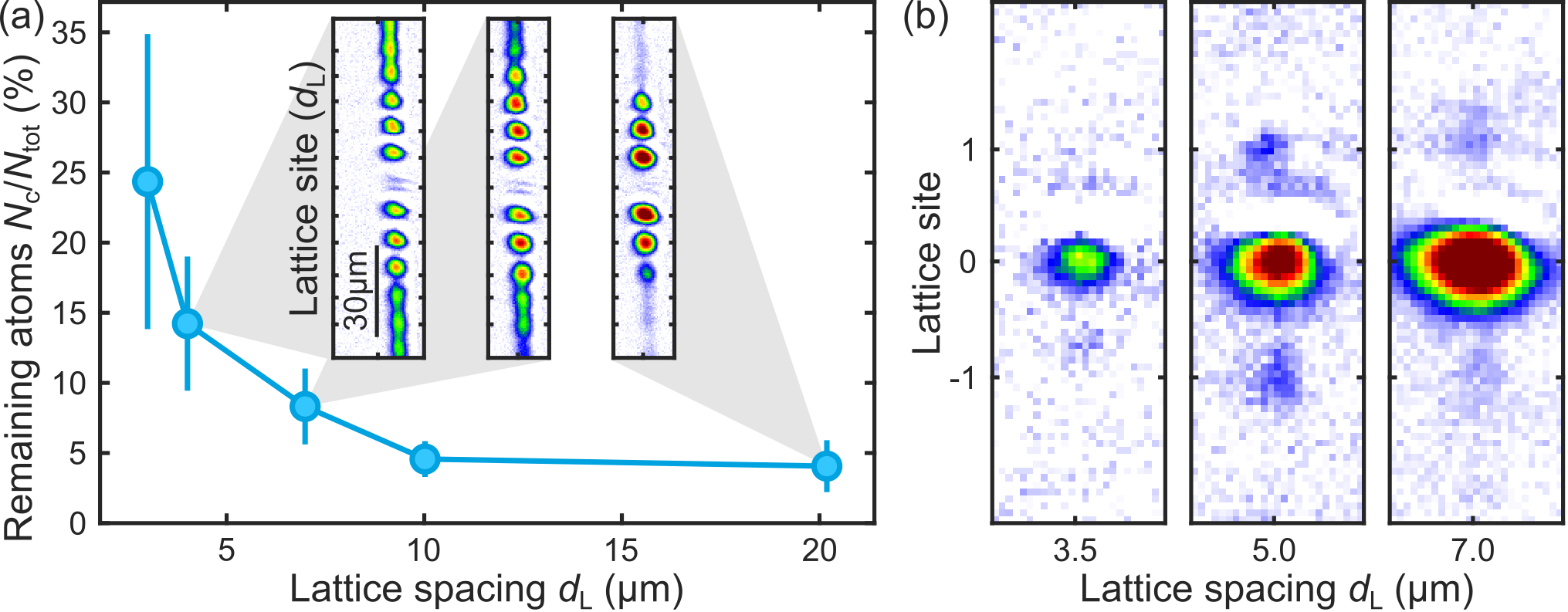 Fig. 4: Preparation using microwave-assisted atom removal. (a) Measured efficiency in removing the central lattice site for varying lattice spacing. (b) Images showing preparation of a single lattice site for varying lattice spacing.