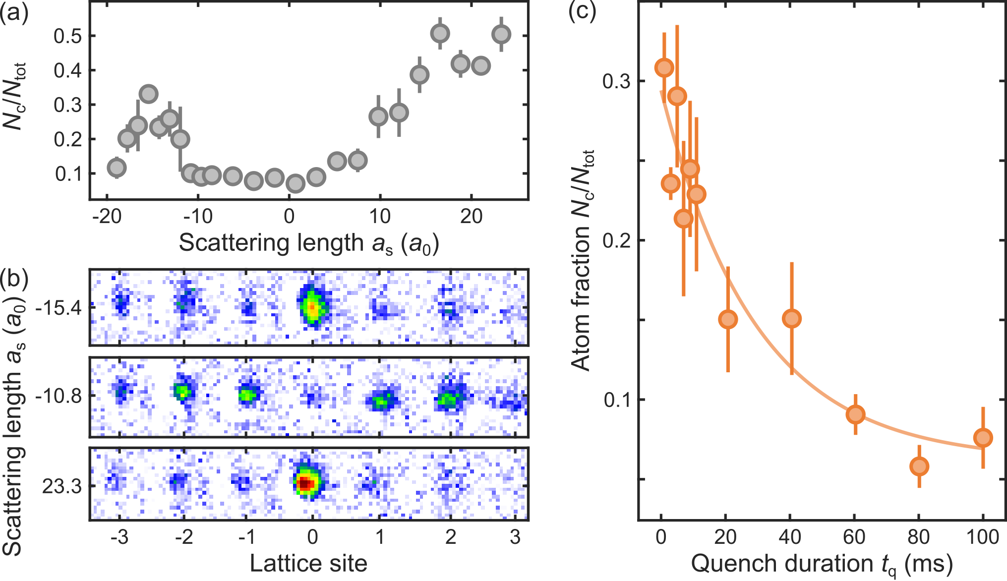 Fig. 5: Soliton generation and quench optimisation. (a) Measured atom number remaining in central site 100 ms after quench. (b) Averaged in situ images 100 ms after quenches to $-15 a_0$ (upper, soliton formed), $-11 a_0$ (middle, dispersion) and $+23 a_0$ (bottom, repulsive soliton). (c) Quench time optimisation, remaining atom number 50 ms after quench.