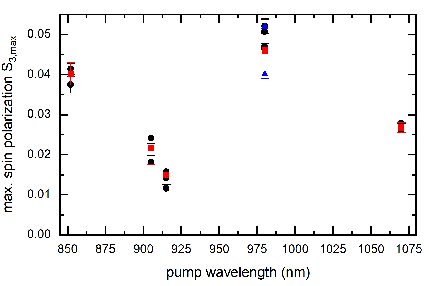 Spin Polarization in InGaAs quantum dots for spin-optoelectronics. | UMQT