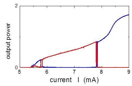 A VCSEL switching back and forth between two orthogonal linear polarization states (red and blue lines). See Phys. Rev. A 68, 033822 (2003) for details.