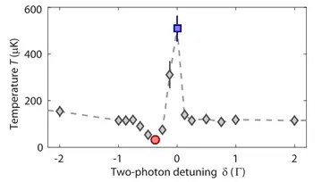 Sub-Doppler laser cooling of 40K