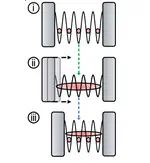 Commensurate and incommensurate 1D interacting quantum systems