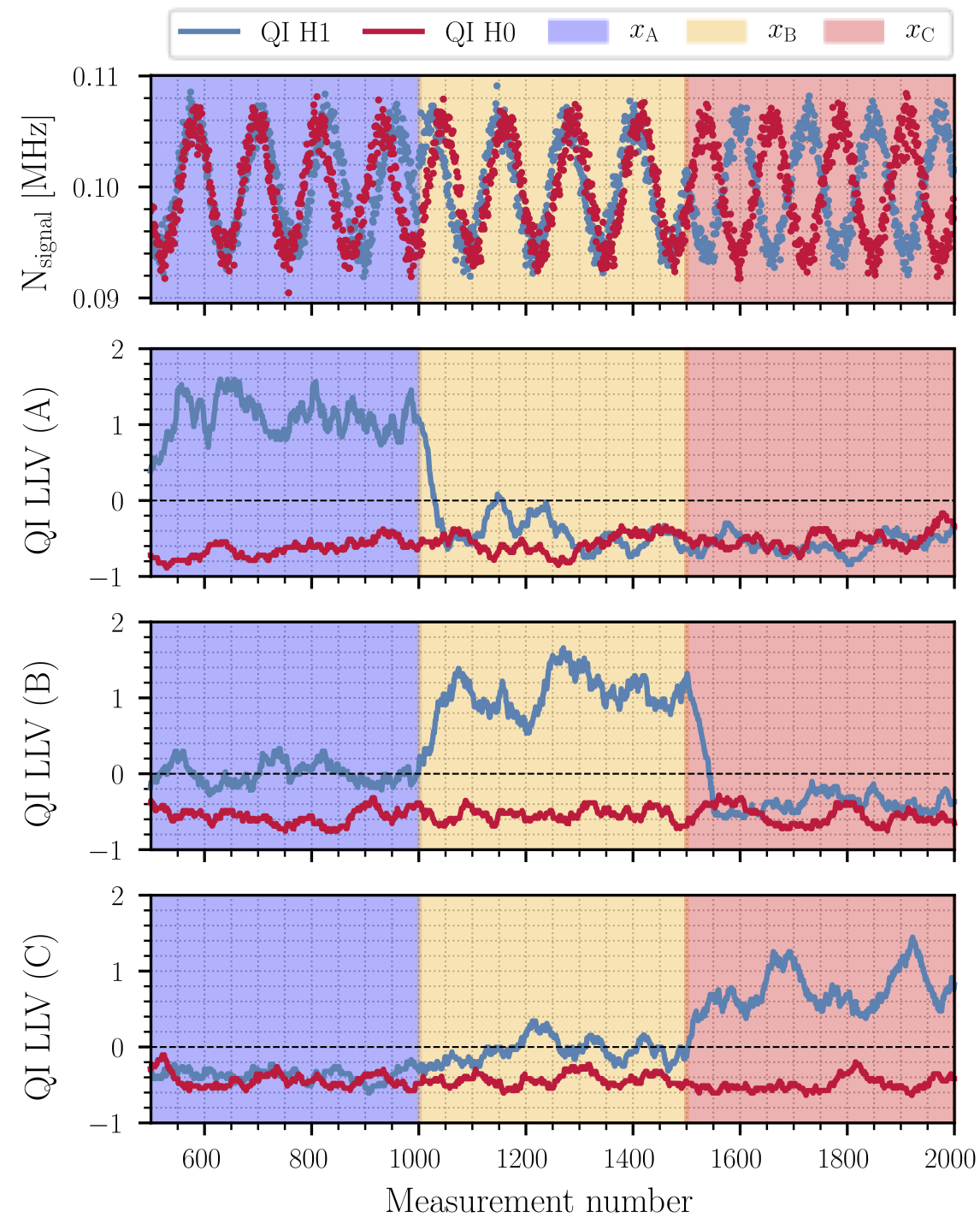 Rangefinding To demonstrate the range-finding performance of our system we place a target on a moving translation stage and demonstrate the ability to locate the target as it moves between regions A, B and C despite the presence of strong background modulation.