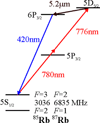 Relevant Rb energy levels for the four-wave mixing process.