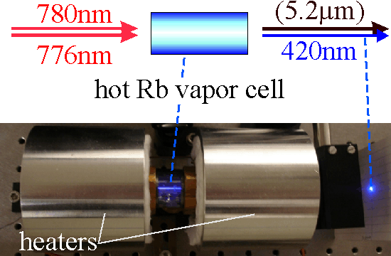 1mW of 420nm light from ~20+20mW of focused 780nm and 776nm light.
