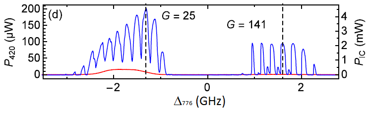 420nm beam power with (blue, 1MHz linewidth) and without (red) a ring cavity.