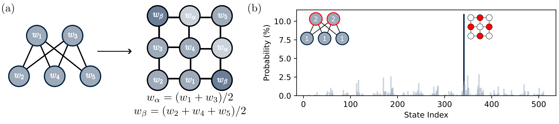 Optimisation of a 2D weighted graph: (a) The target 5-vertex weighted graph problem is embedded into UDG-MWIS form for encoding onto a neutral atom array using 9 qubits, with 5 qubits encoding the vertices and 4 additional atoms required to implement the coupling of vertices 1 and 3 to vertex 5 whilst maintaining the constraint that no vertices connected by an edge can be simultaneously excited. (b) Result showing annealing of a weighted graph problem where the neutral atom hardware is able to correctly identify the solution corresponding to vertices 1 and 3 having higher weighting than 2, 4 and 5.