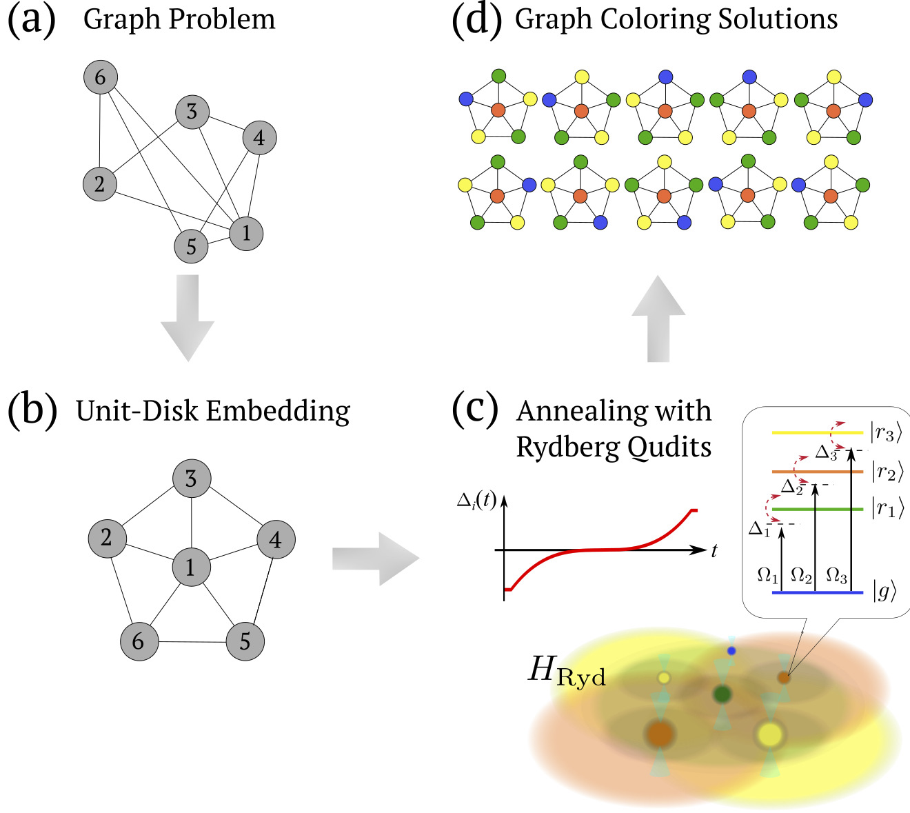 Graph Colouring via Quantum Optimization on a Rydberg-Qudit Atom Array