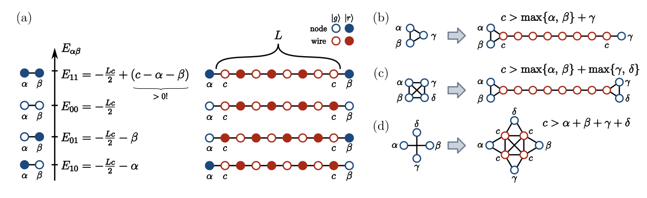 Weighted Quantum Wires (a) Basic construction of a wire to connect two nodes with weights α and β in MWIS and QUBO problems. The energy diagram shows the ordering of the eigenstates for an MWIS implementation. (b, c) Wire constructions to delocalise triangular and all-to-all square interactions between vertices in MWIS problems. (d) Generalization of the crossing gadget introduced in [33] to allow for arbitrary weights of the nodes.